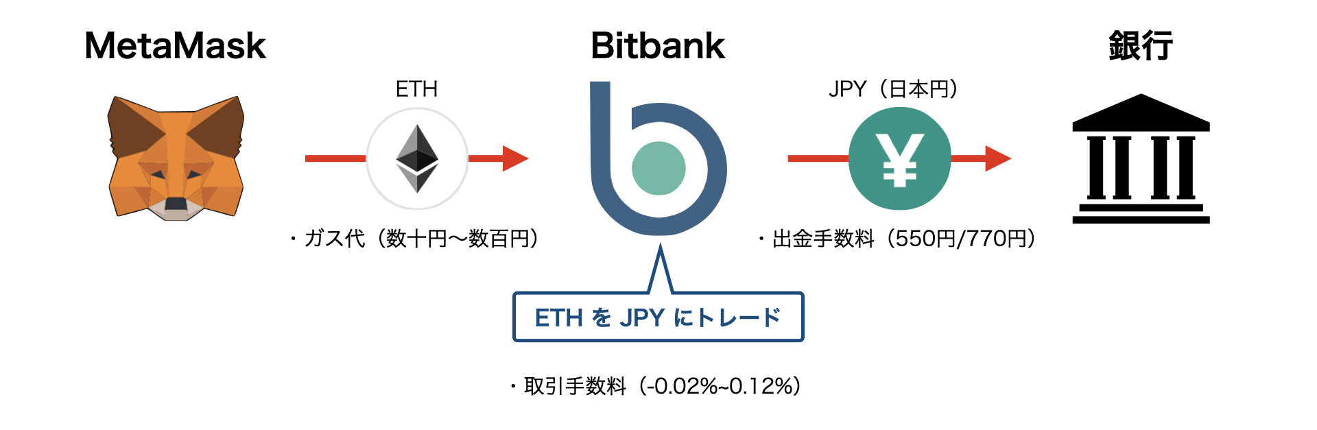 メタマスク　日本円換金　流れ